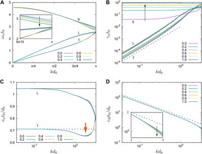 Sound characteristics of disordered granular disks: effects of contact damping